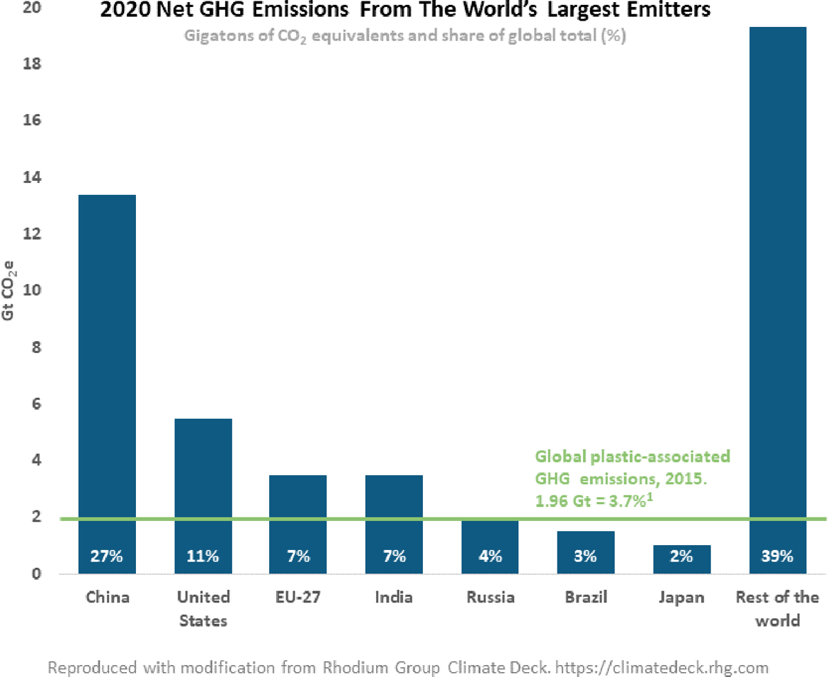 Figure 2.7 2020 net greenhouse gas (GHG) emissions from the world’s largest emitters.