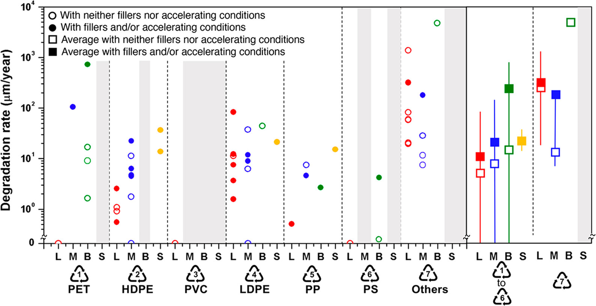 Figure 3.2 Degradation rates of various types of plastic, with and without additives.