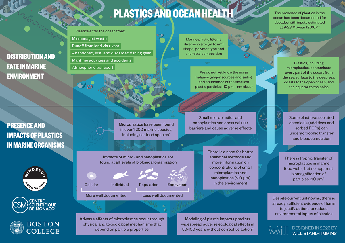 Figure 3.6 Facts about the distribution, fate, and impacts of plastic in the ocean as described in this section.