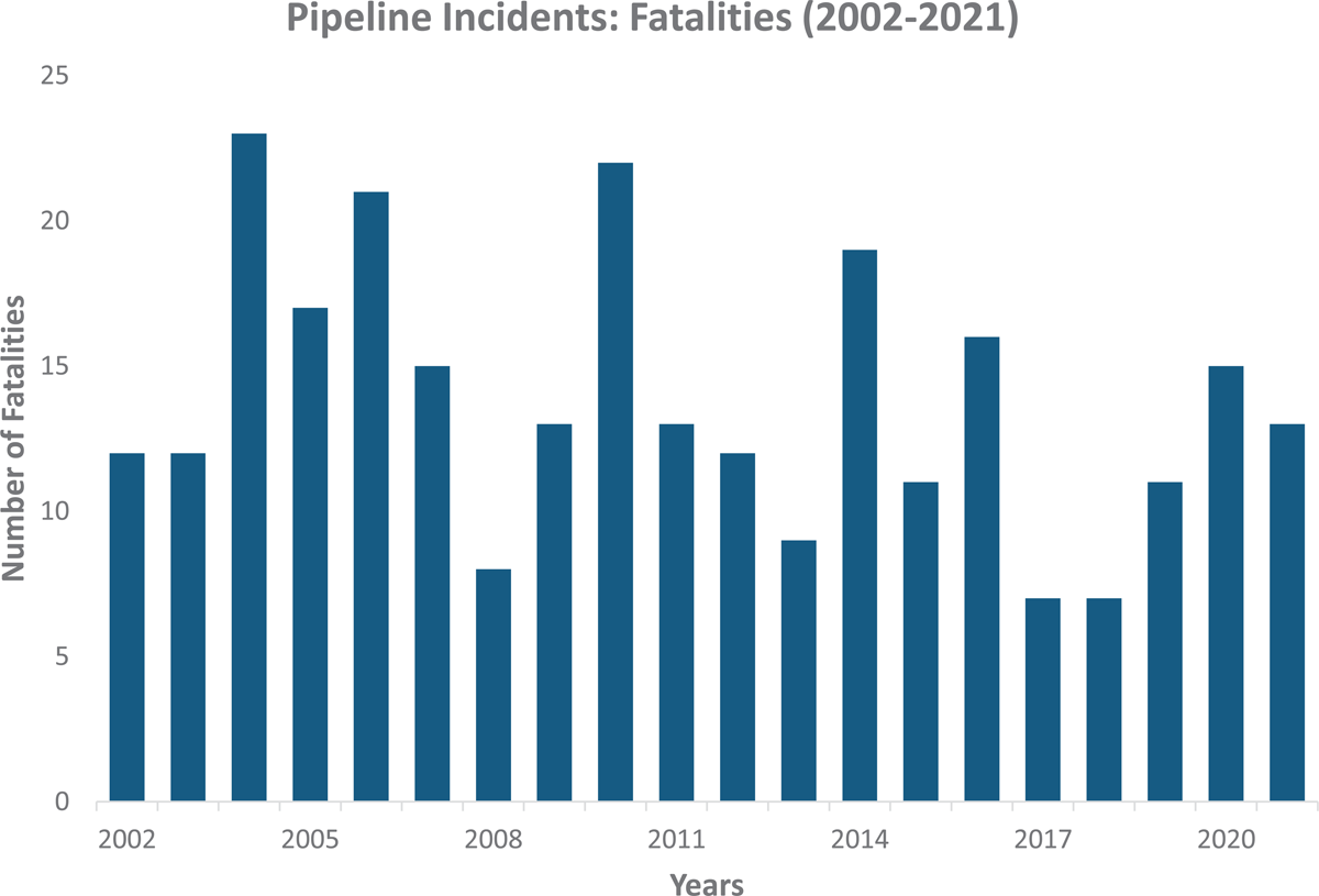 Figure 4.2 Fatalities caused by pipeline incidents.