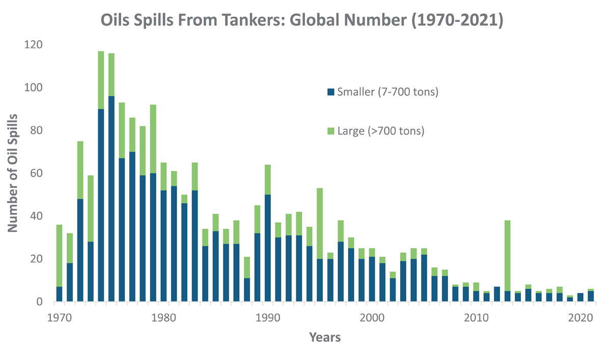 Figure 4.3. Global number of oil spills from tankers from 1970-2021