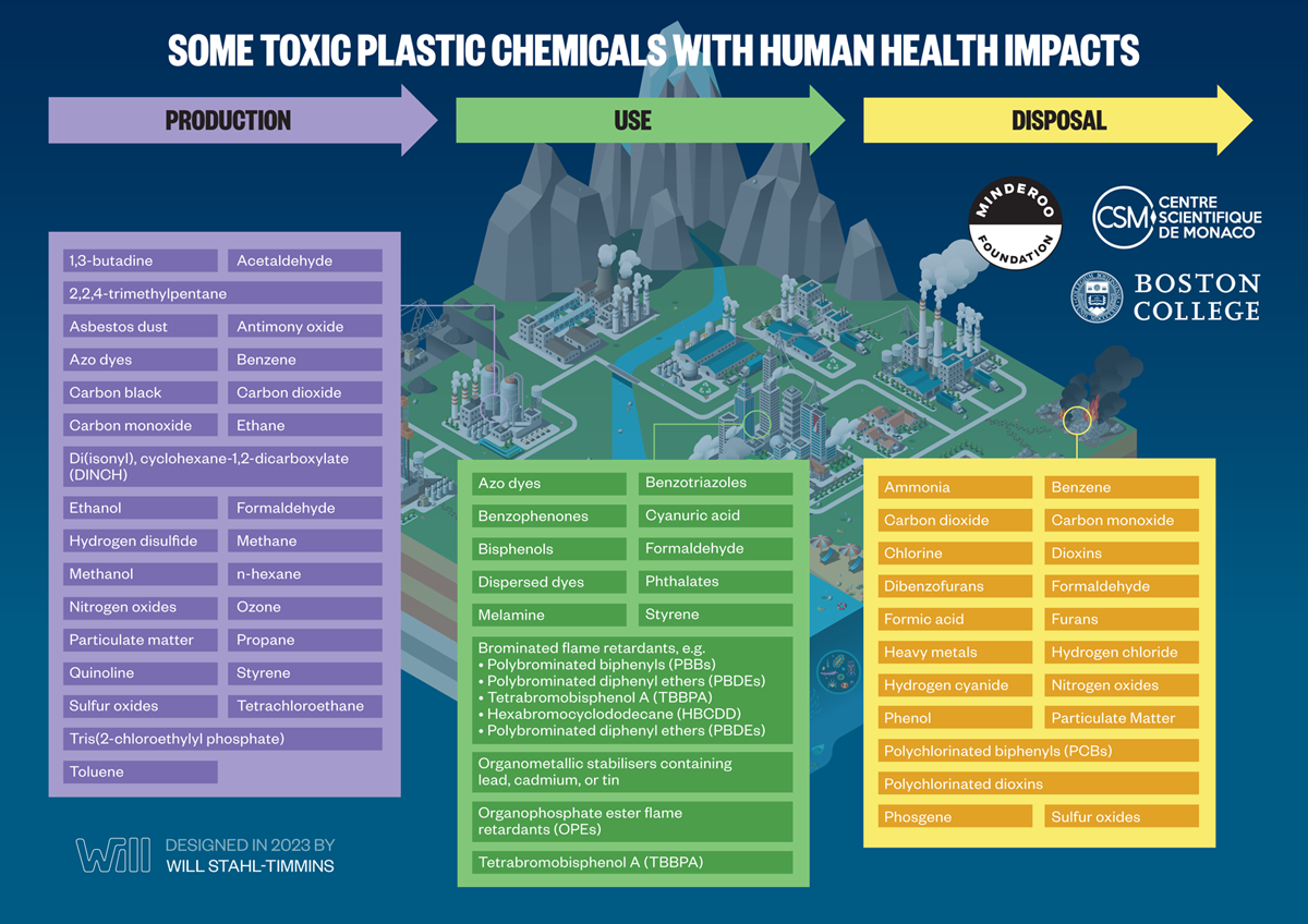 Figure 4.4 Some toxic chemicals with human health impacts.