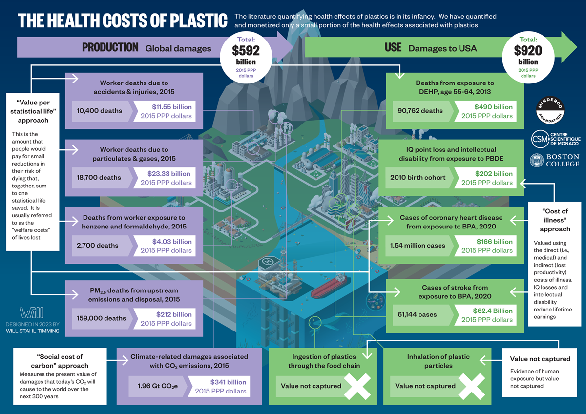 Figure 5.1 Health costs of plastics across the plastic life cycle.