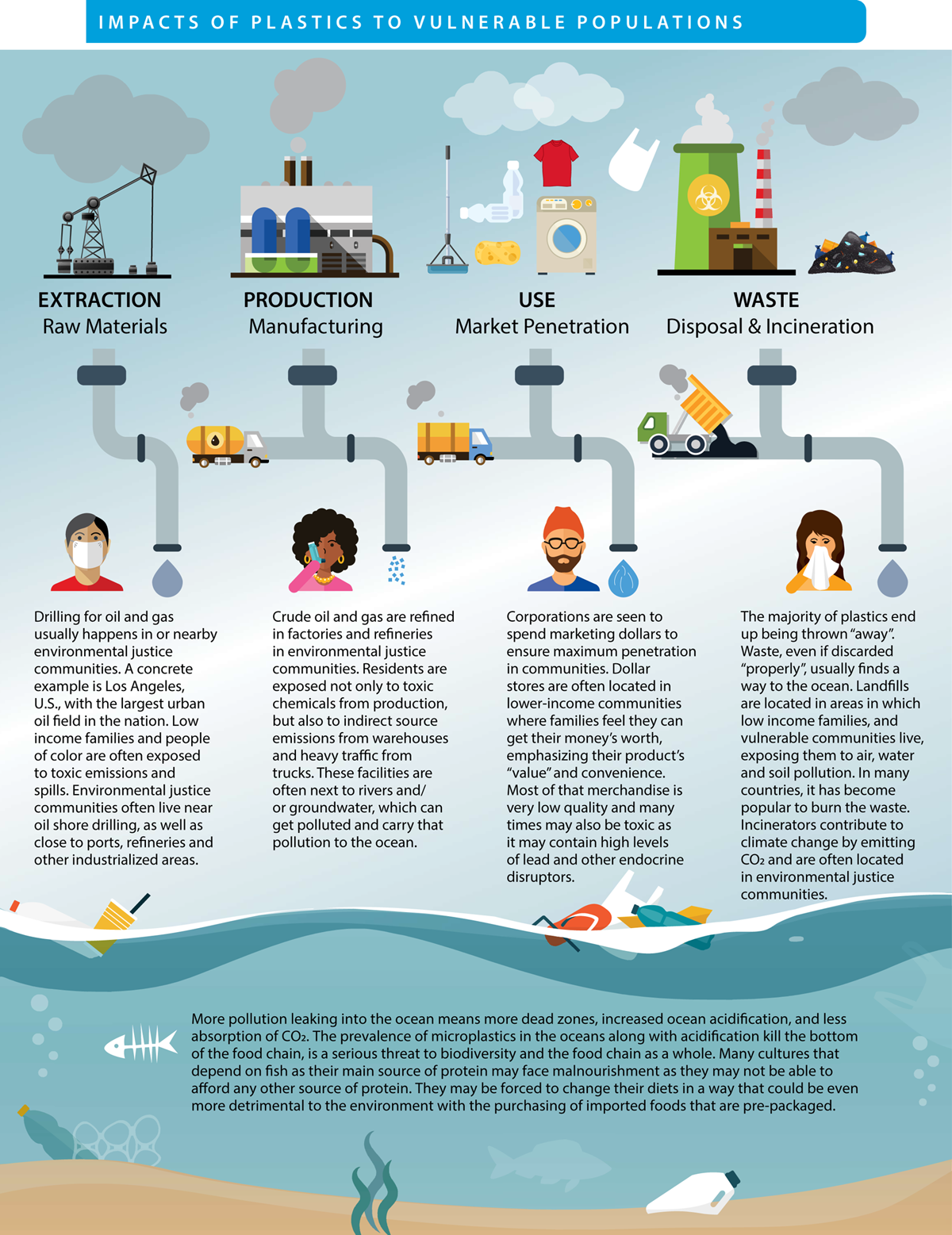 Figure 6.3 Impacts of plastic to vulnerable populations.