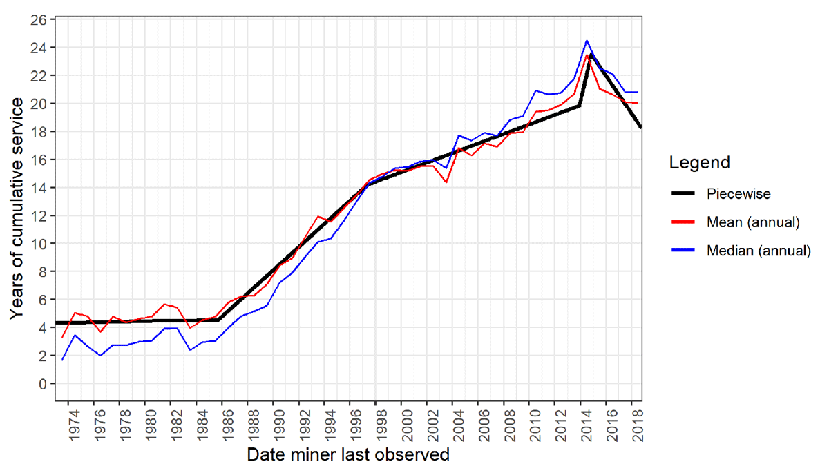 Years of cumulative employment* of employees of a major gold mining company, by final contract end date, 1973–2018**
