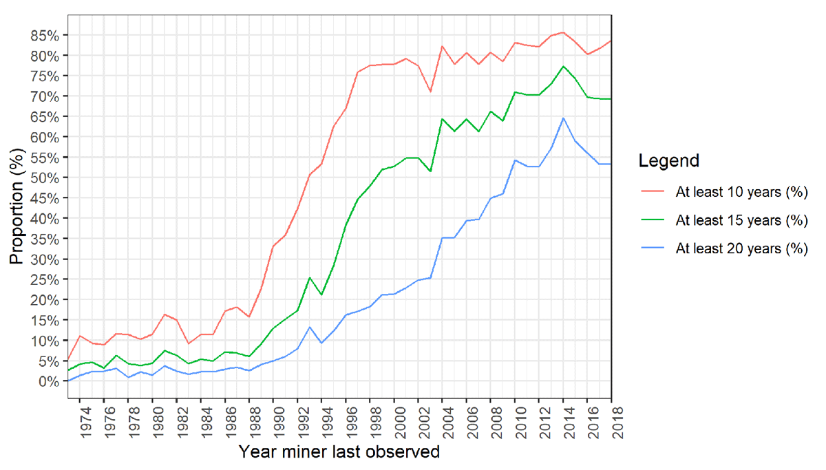 Proportion of annual exit cohort with >10, 15, or 20 years cumulative employment, by final contract end date, 1973–2018