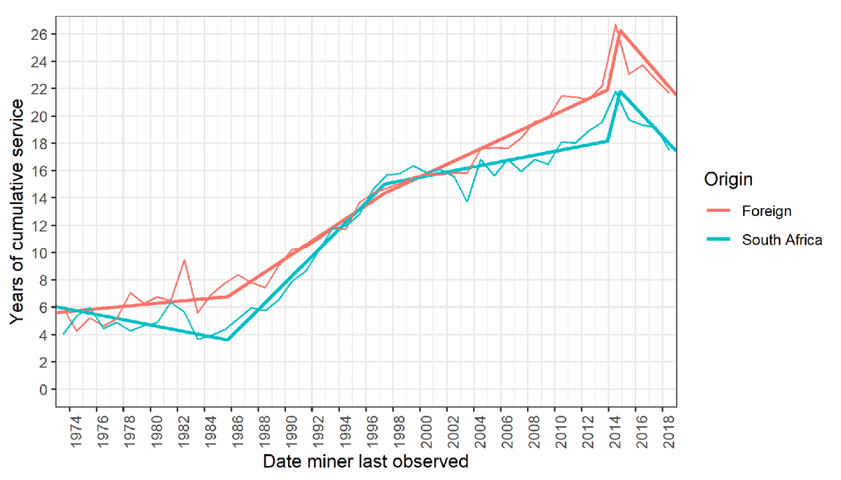 Years of cumulative employment by final contract end date: miners of South African origin versus those from neighbouring countries,* 1973–2018**