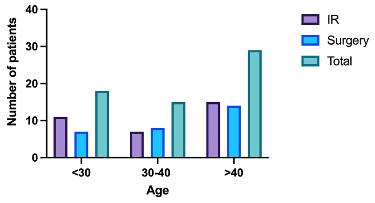 Summary of number of patients and Treatment type in different age groups