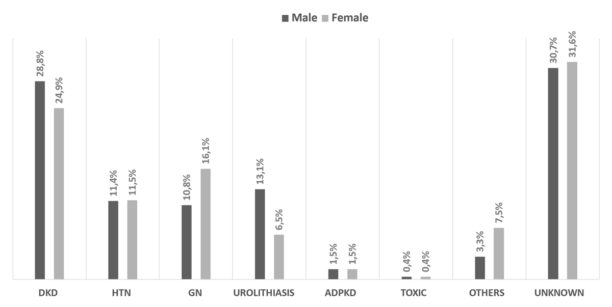 The distribution of ESKD etiology stratified by gender