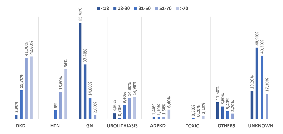 The distribution of ESKD etiology stratified by age groups