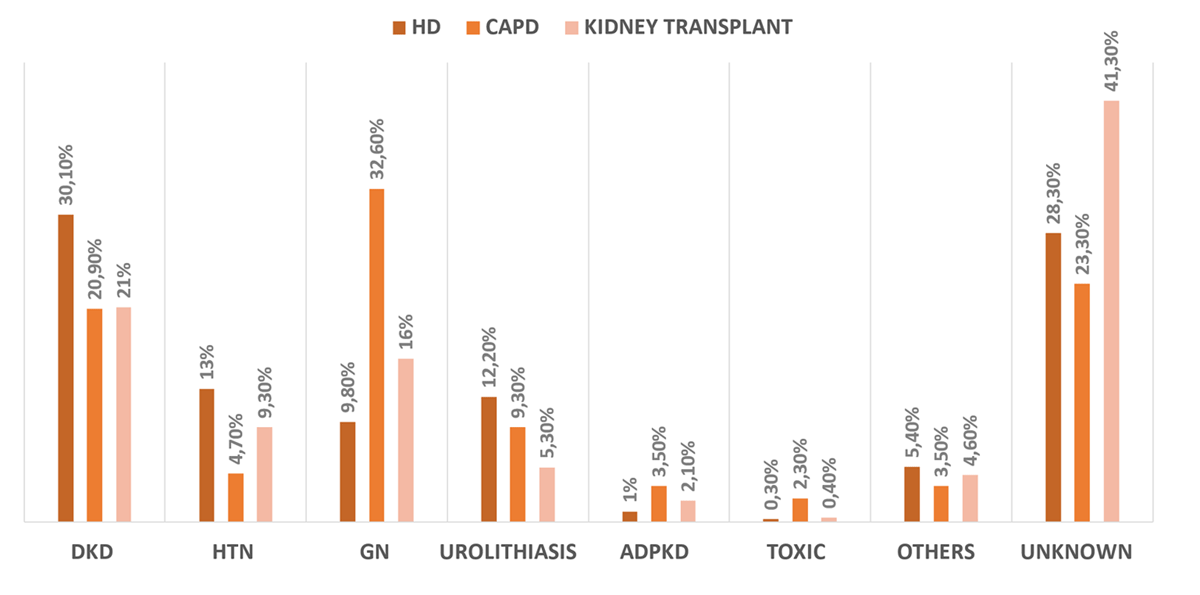 The distribution of ESKD etiology stratified by KRT modalities