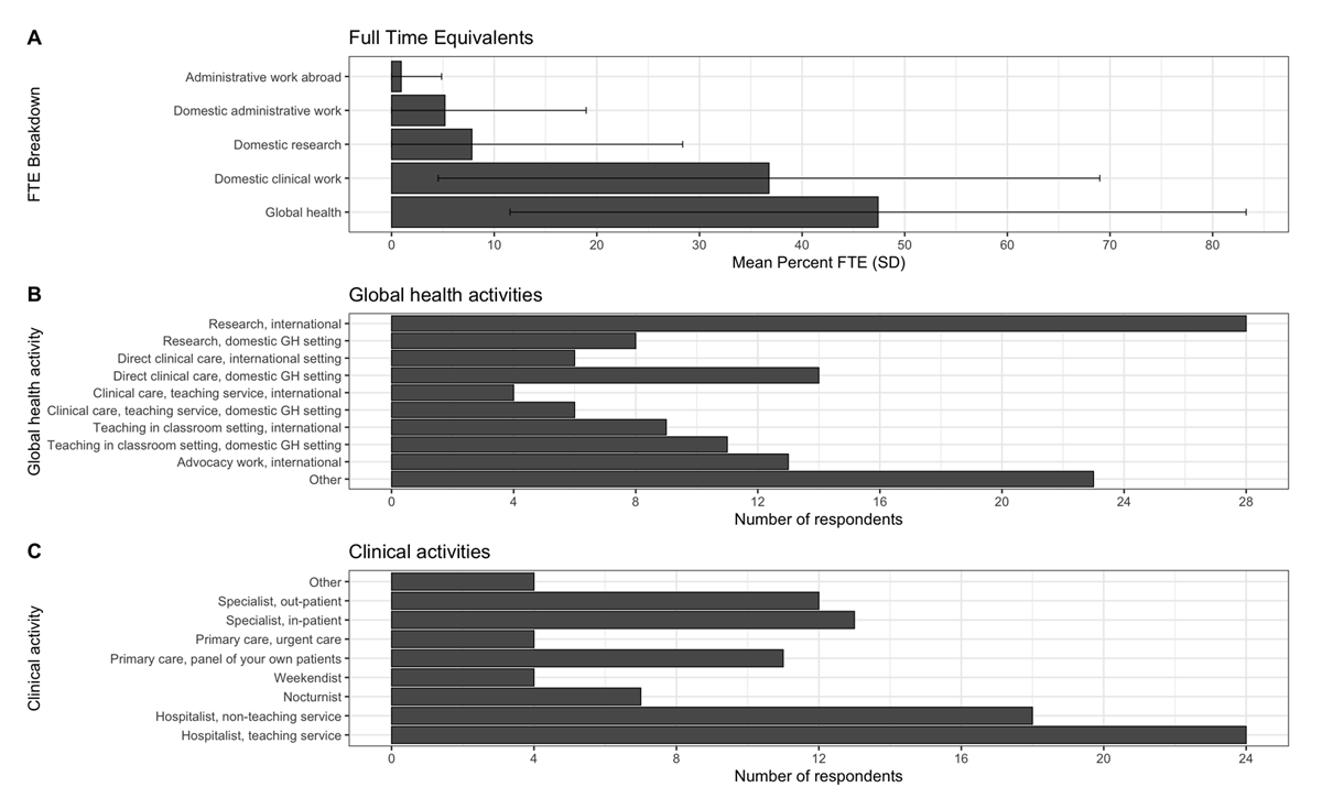 Activities of global health trainees