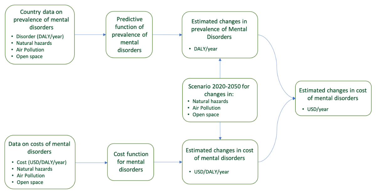 Overall methodological framework