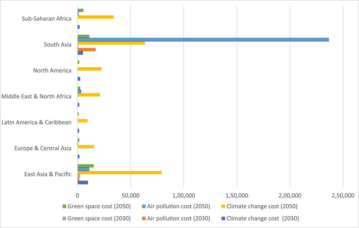 Total additional annual costs of mental illness estimated across environmental factors under study