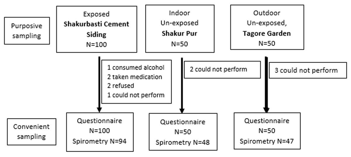 Sampling Scheme