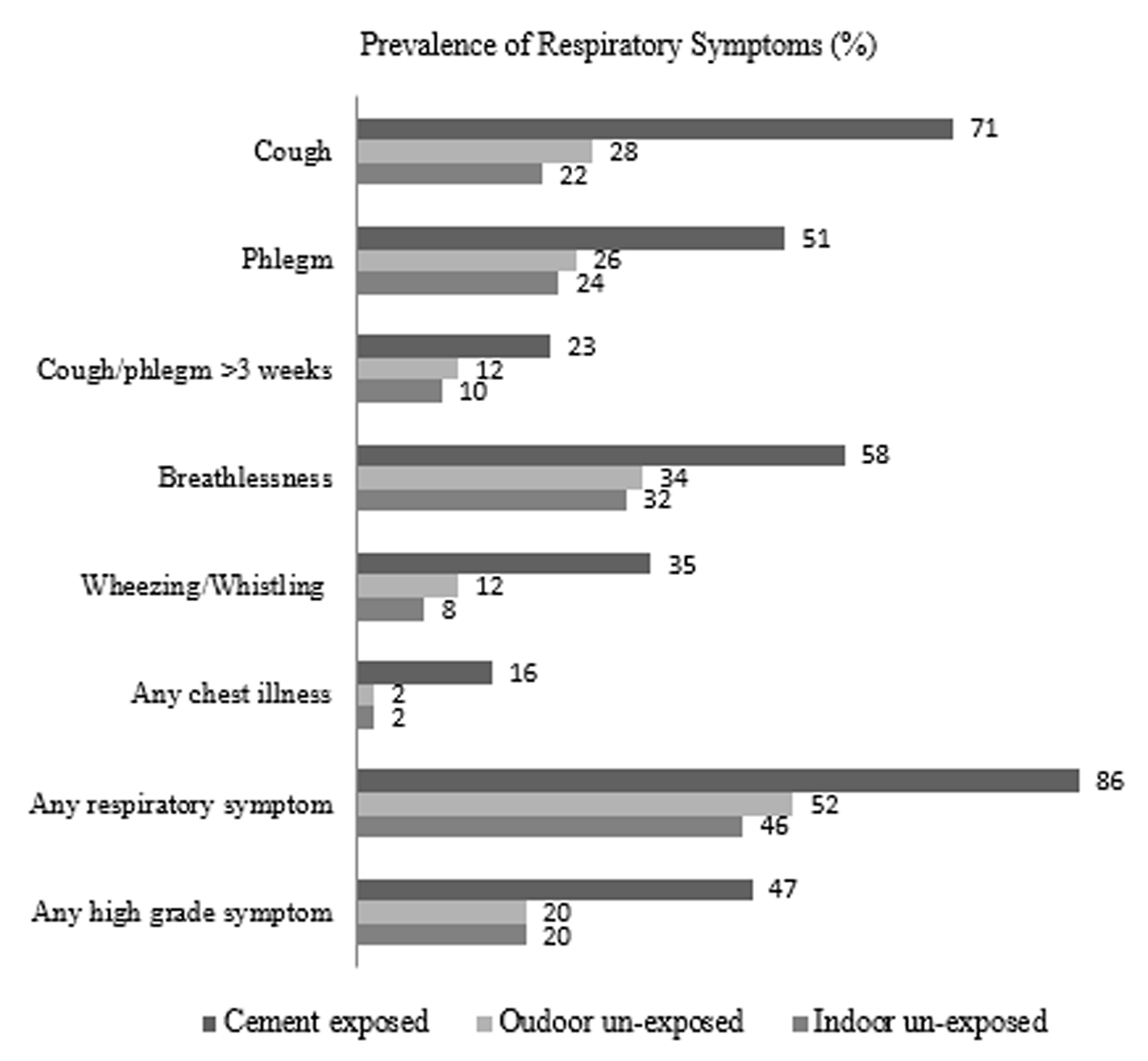 Prevalence of Respiratory Symptoms in the Three Study Groups