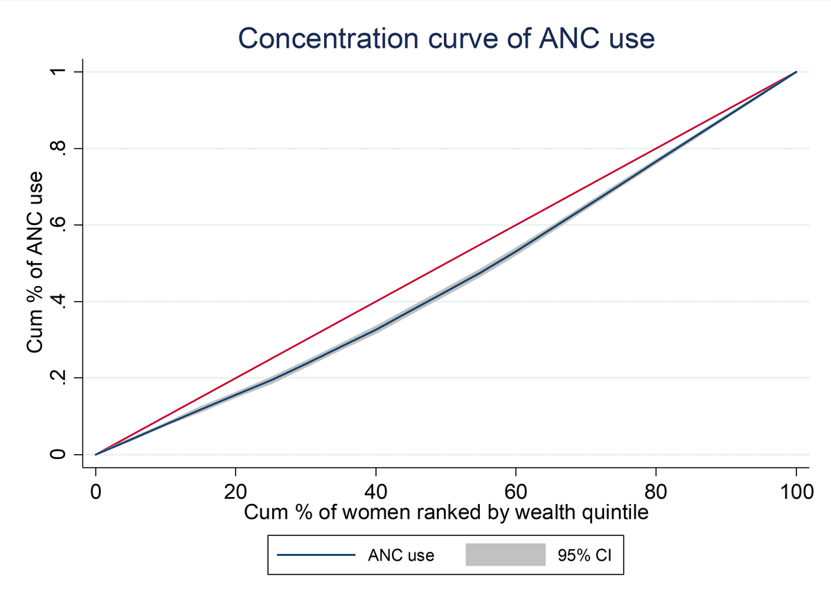 Concentration curve of ANC utilization by wealth quantiles between golden hand and non-golden hand women in the Kembata Tembaro zone, 2021