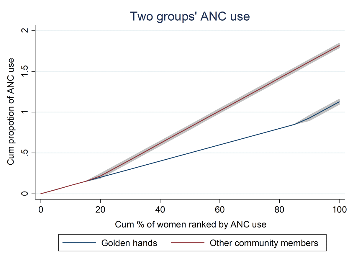 Generalized Lorenz curve showing inequality in ANC service utilization between golden hand and non-golden hand women in the Kembata Tembaro zone, 2021