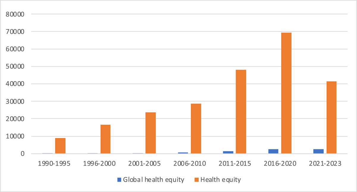 Graph showing the growth of references to "global health equity" and "health equity" on google scholar between 1990 and 2023