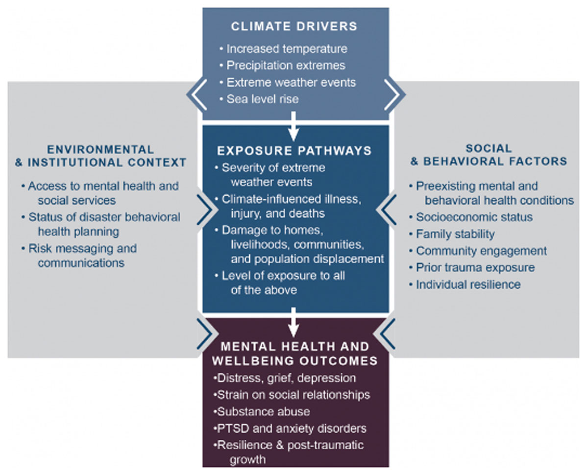 Climate Change and Mental Health and Wellness Conceptual Framework [3]