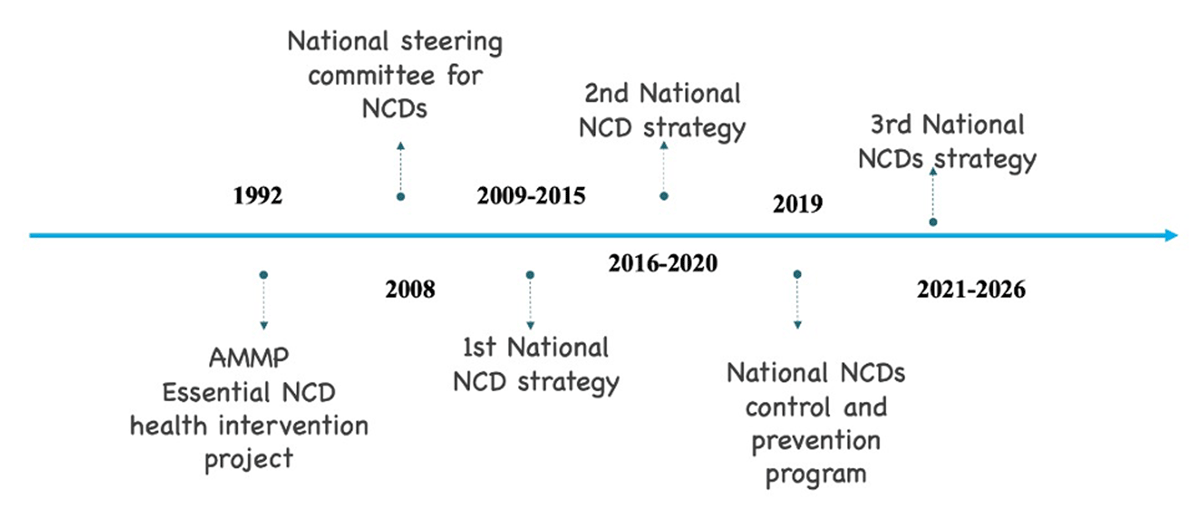 NCD program historical milestones in Tanzania