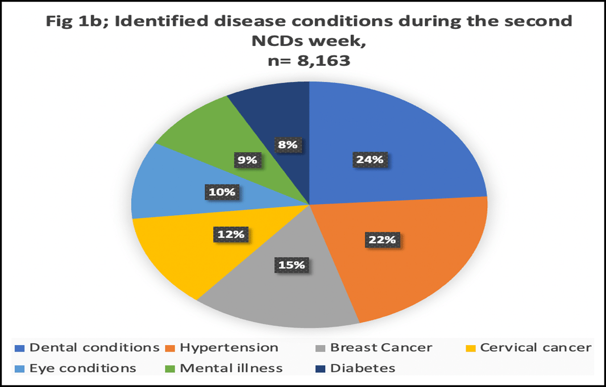 Proportion of diseases screened during the NCDs commemoration week, 2020