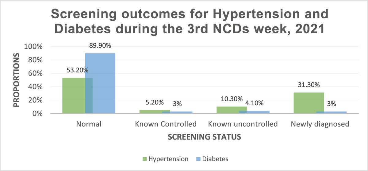 Screening outcomes for Hypertension and Diabetes during the NCDs week, 2021