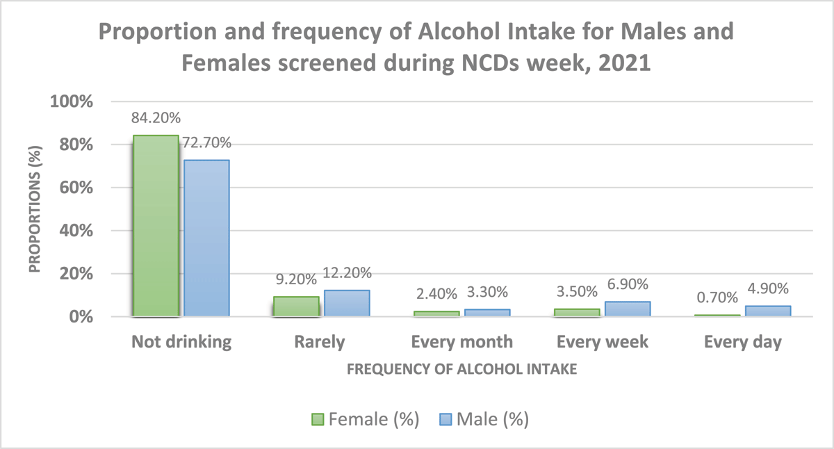 Proportions of self-reported alcohol intake during the NCDs week, 2021