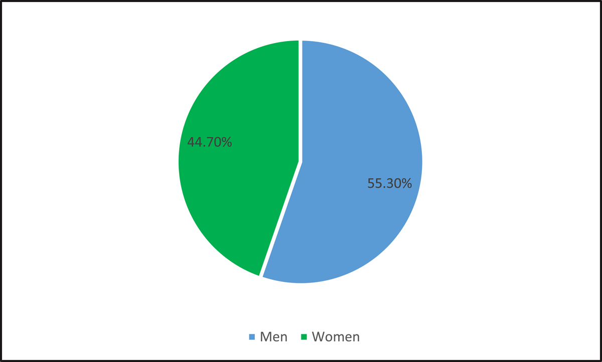 Characteristics of the sample: Respondents by their gender