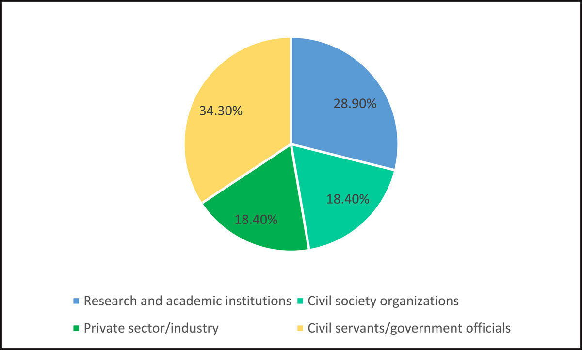 Characteristics of the sample: Respondents by their primary professional affiliations