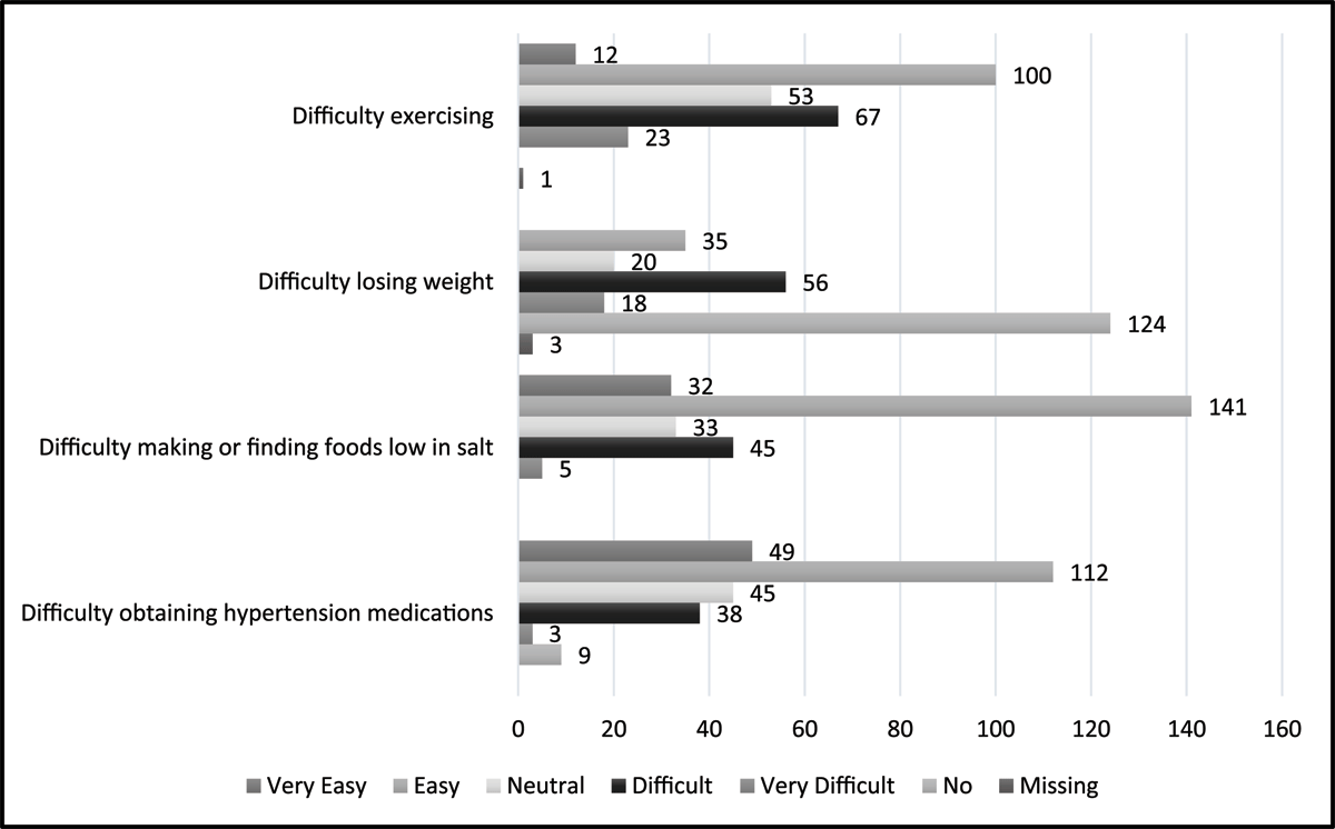 Lifestyle modifications and access to hypertensive medications