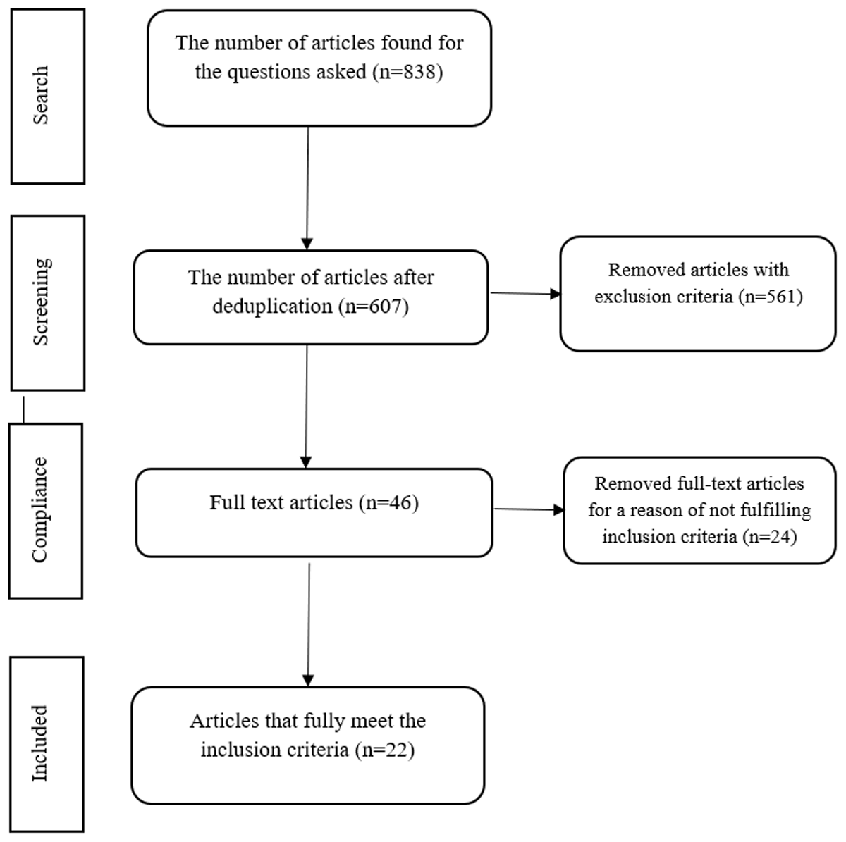 The flow diagram presents the selection of studies for inclusion in this review