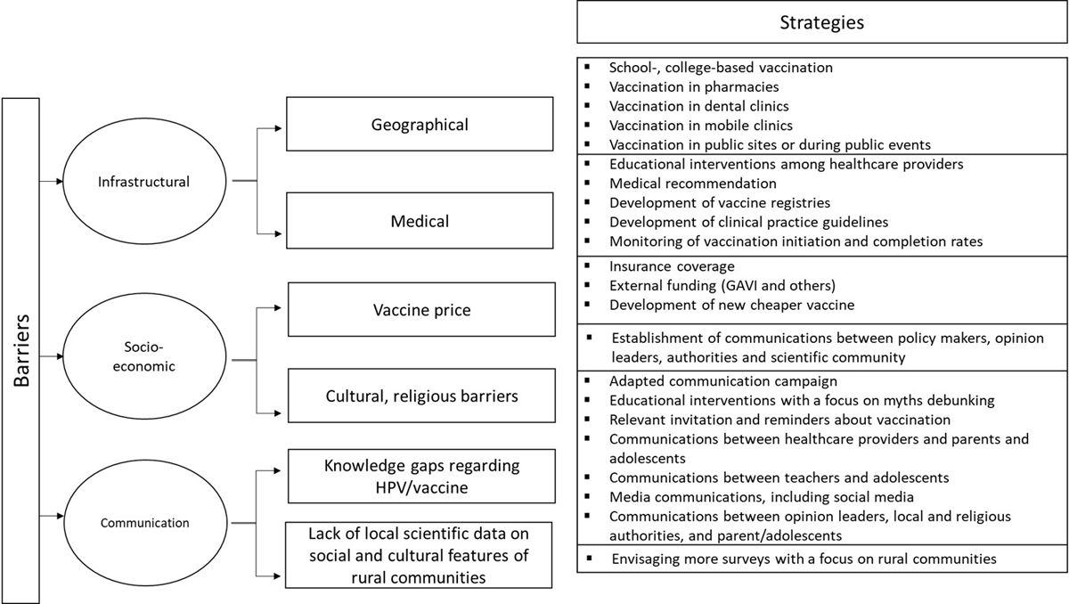 Provides a summary of strategies to address challenges associated with HPV vaccination in rural areas