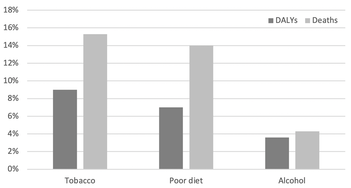 Proportion of All Global Deaths and DALYs Attributable to Tobacco, Poor Diet, and Alcohol