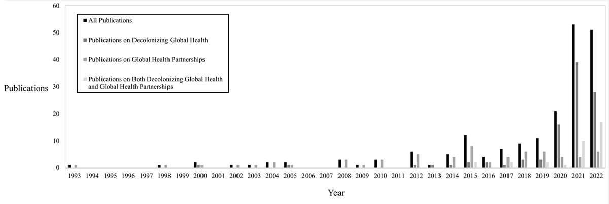 Frequency of Publications on Decolonizing Global Health and Global Health Partnerships by Year of Publication