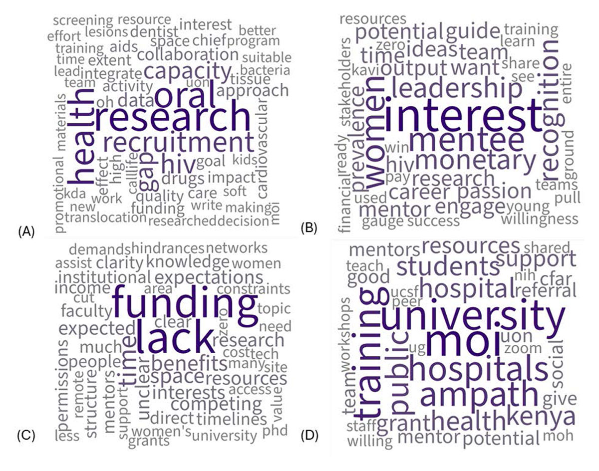 Word clouds of common words spoken in major themes research, motivation, obstacles, and support