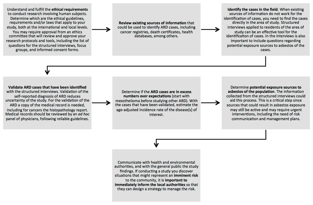 Protocol to determine if there is an excess number of ARD in a region