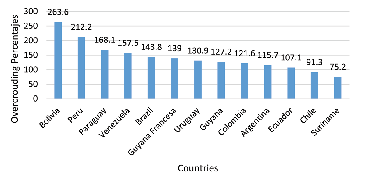 Distribution of prison overcrowding in South American countries