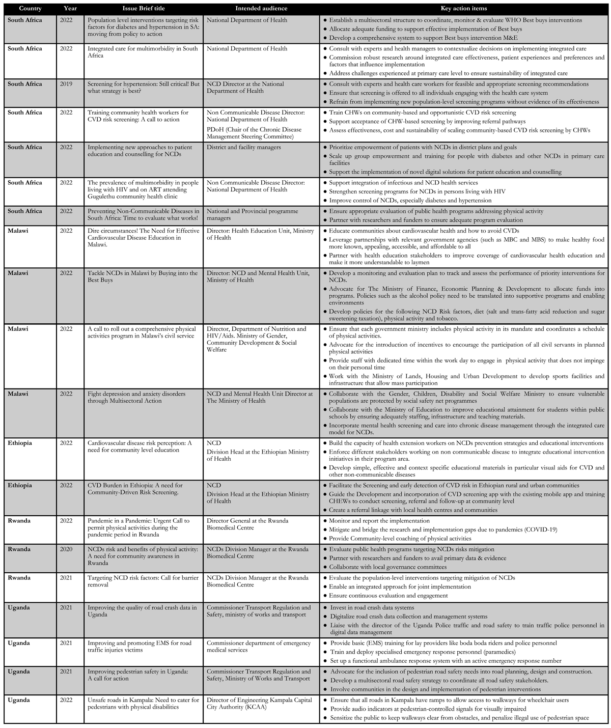 Summary of Issue briefs across the five African partners