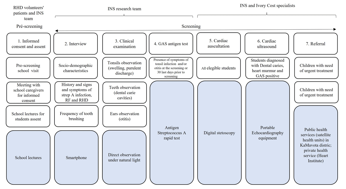 Diagram showing study procedures, personnel and equipment used for screening