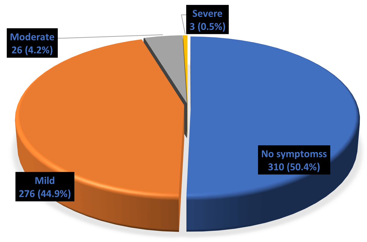 Categorization of respiratory disease symptoms among respondents