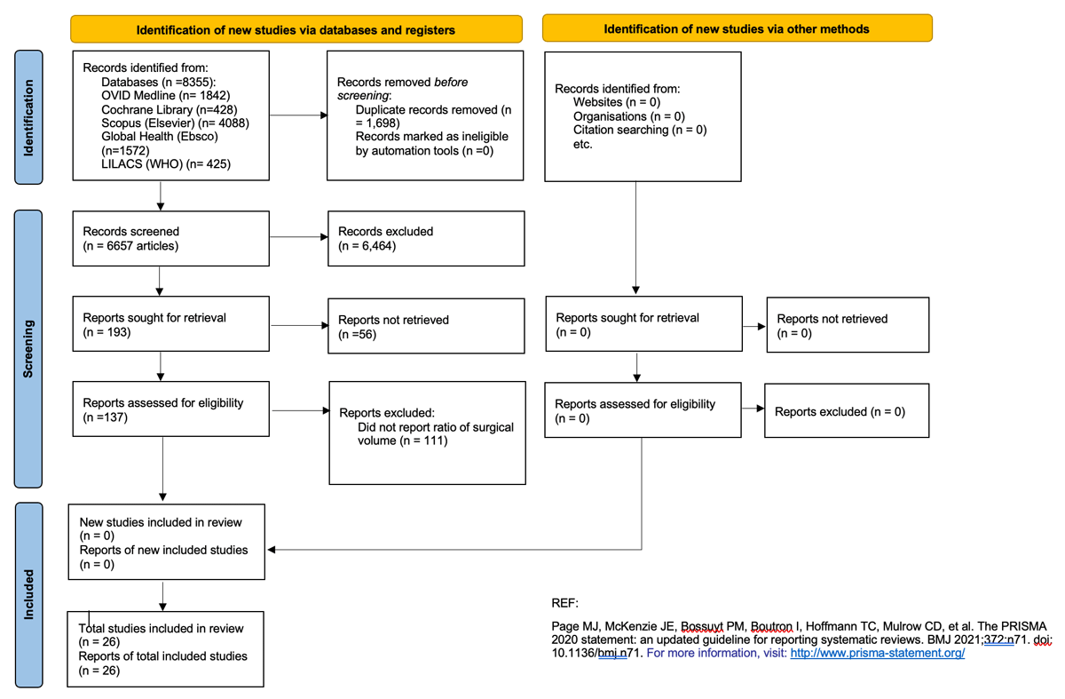 PRISMA 2020 flow diagram for updated systematic reviews which included searches of databases, registers and other sources