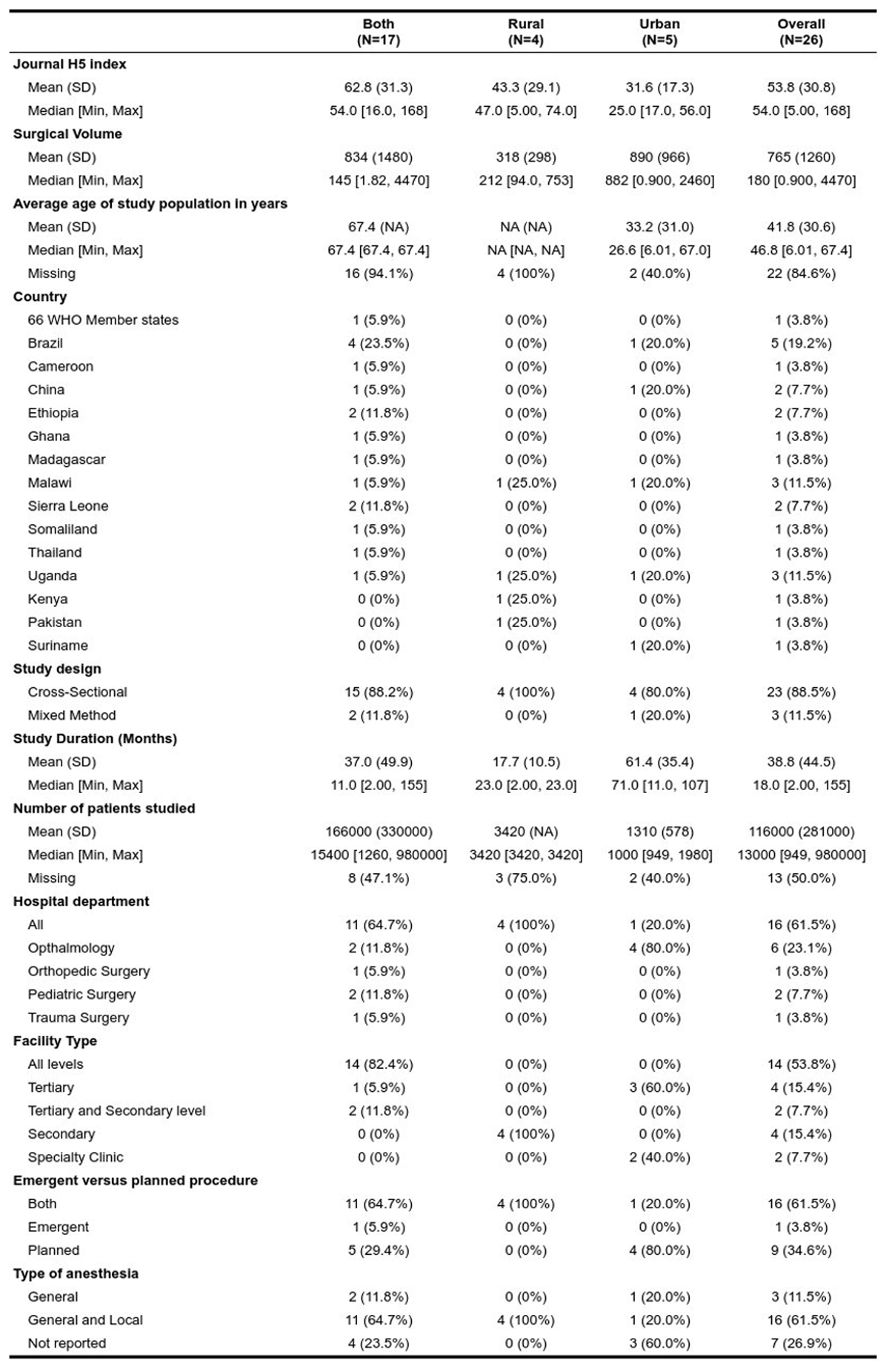 26 included studies based on the study settings of urban, rural, or both