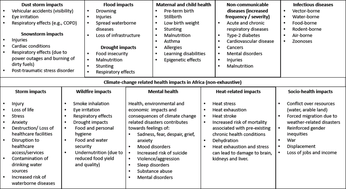 Lists of climate change health impacts in Africa