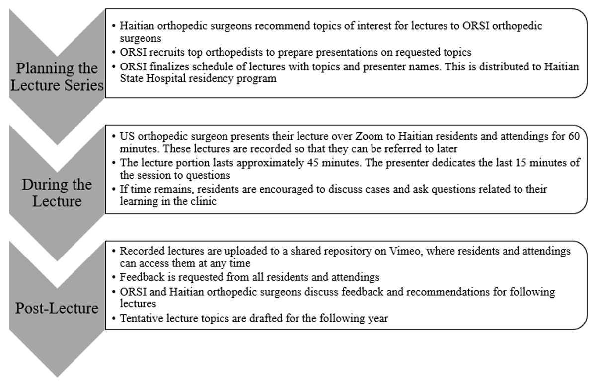 Workflow for Virtual Grand Rounds: Planning, Lecture Design, and Follow-up Post-Lecture