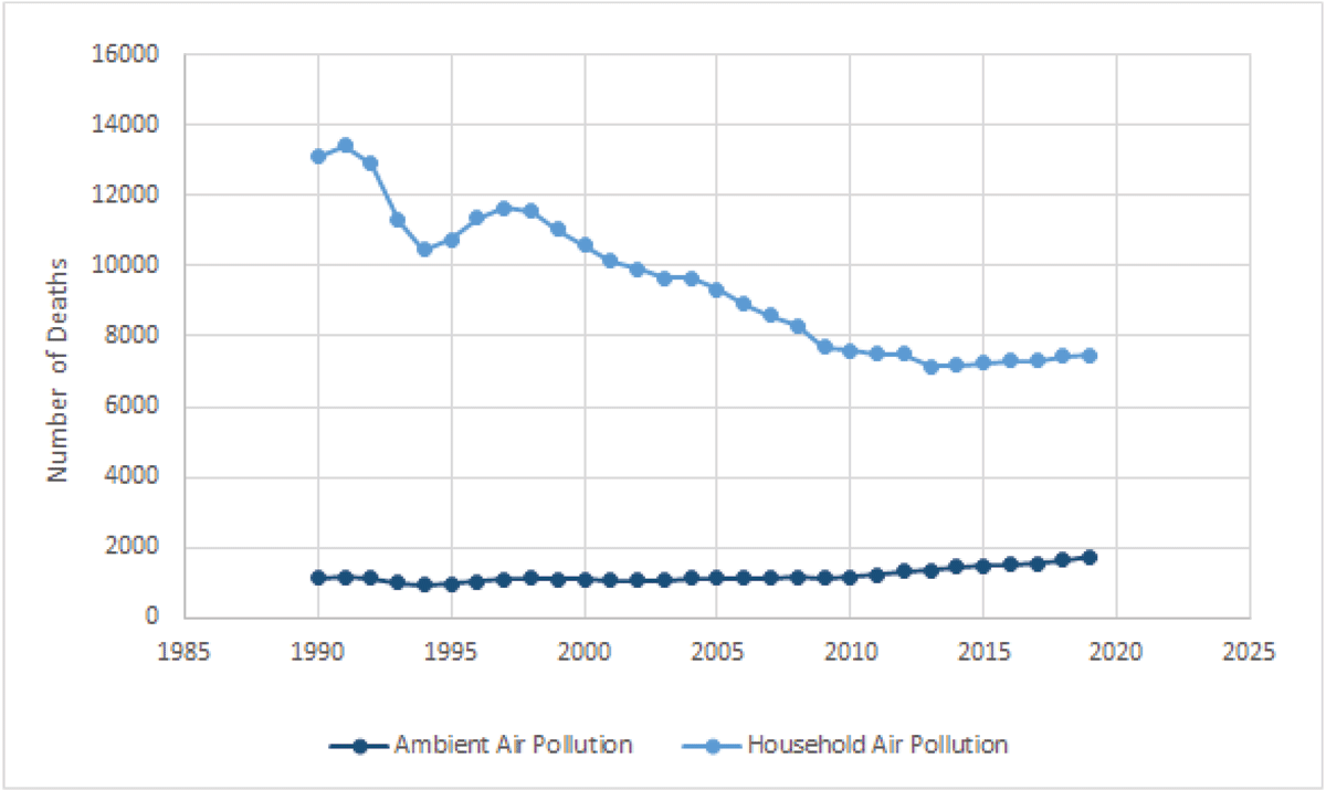 Deaths from Air Pollution, All Ages, in Rwanda, 2019