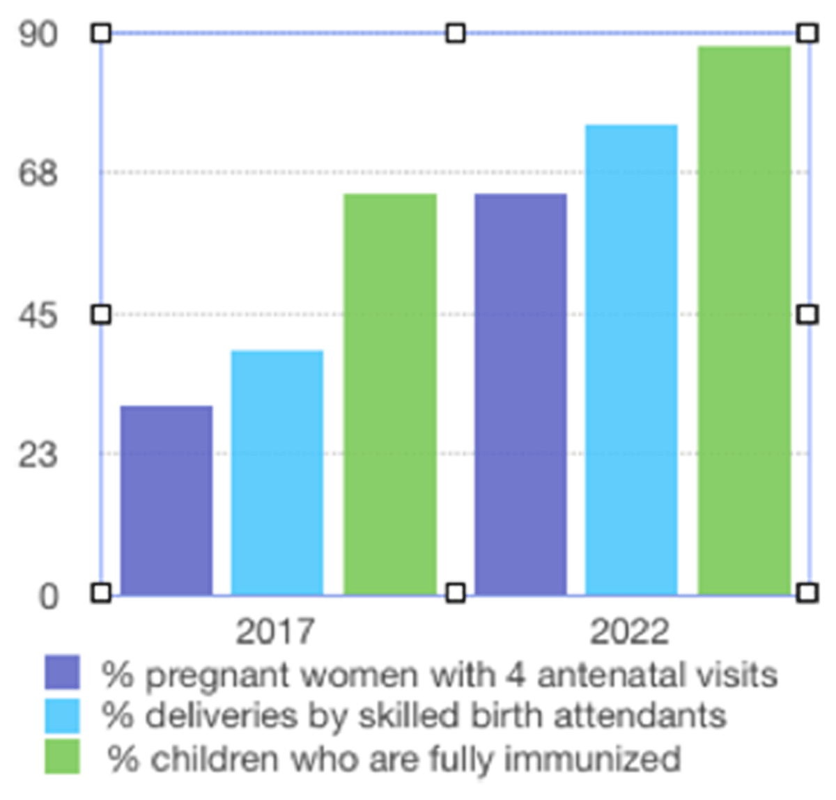 Graph of 3 health indicator improvements from 2017 to 2022 in S. Kitui County, Kenya