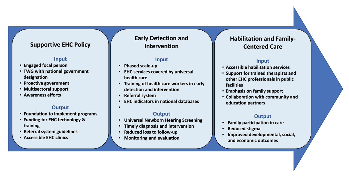 Supportive policy, early detection and intervention, habilitation and family-centered care lead to successful EHC outputs