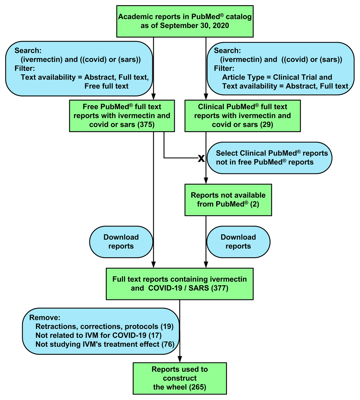 Flow chart for extracting citations relating to ivermectin and COVID-19