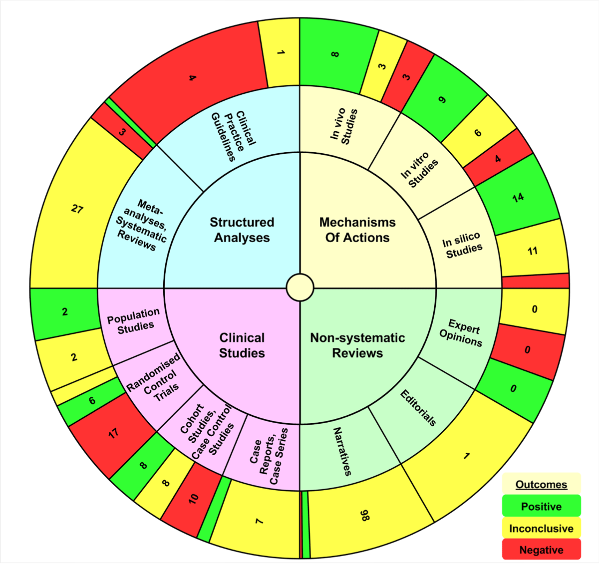 T-EBM Wheel for efficacy of ivermectin-based treatments of COVID-19